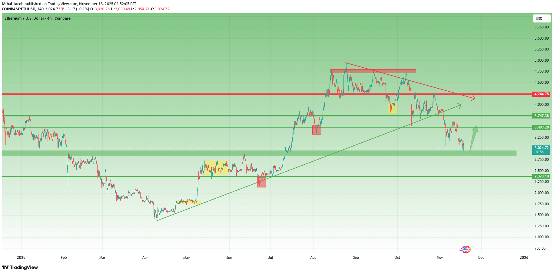 خریدETH،تکنیکال،Mihai_Iacob