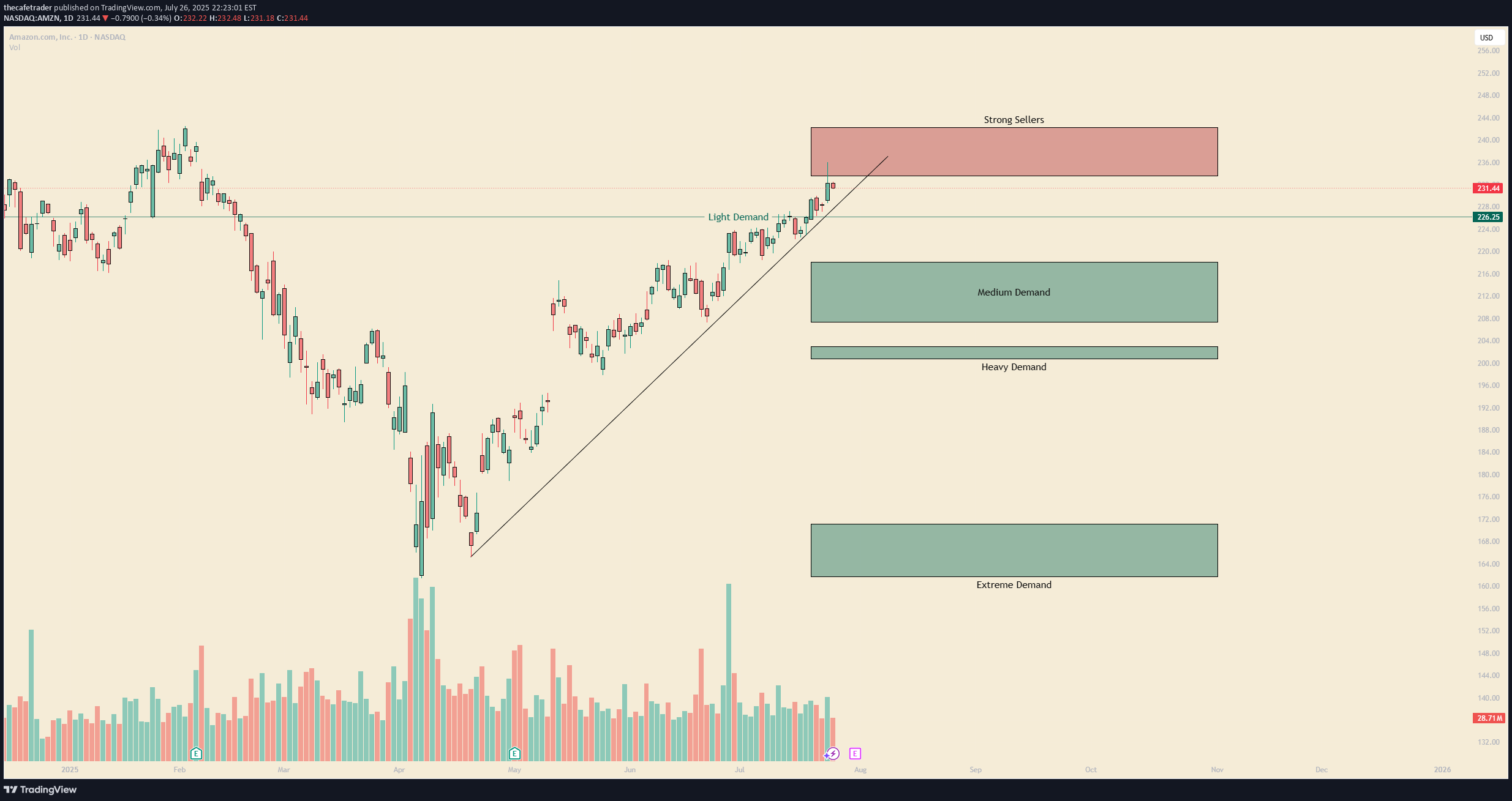 BuyAMZNX،Technical،thecafetrader
