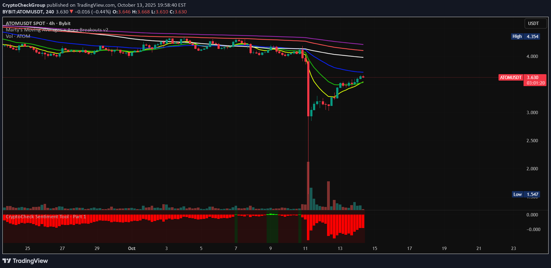 خرید،تکنیکال،CryptoCheckGroup