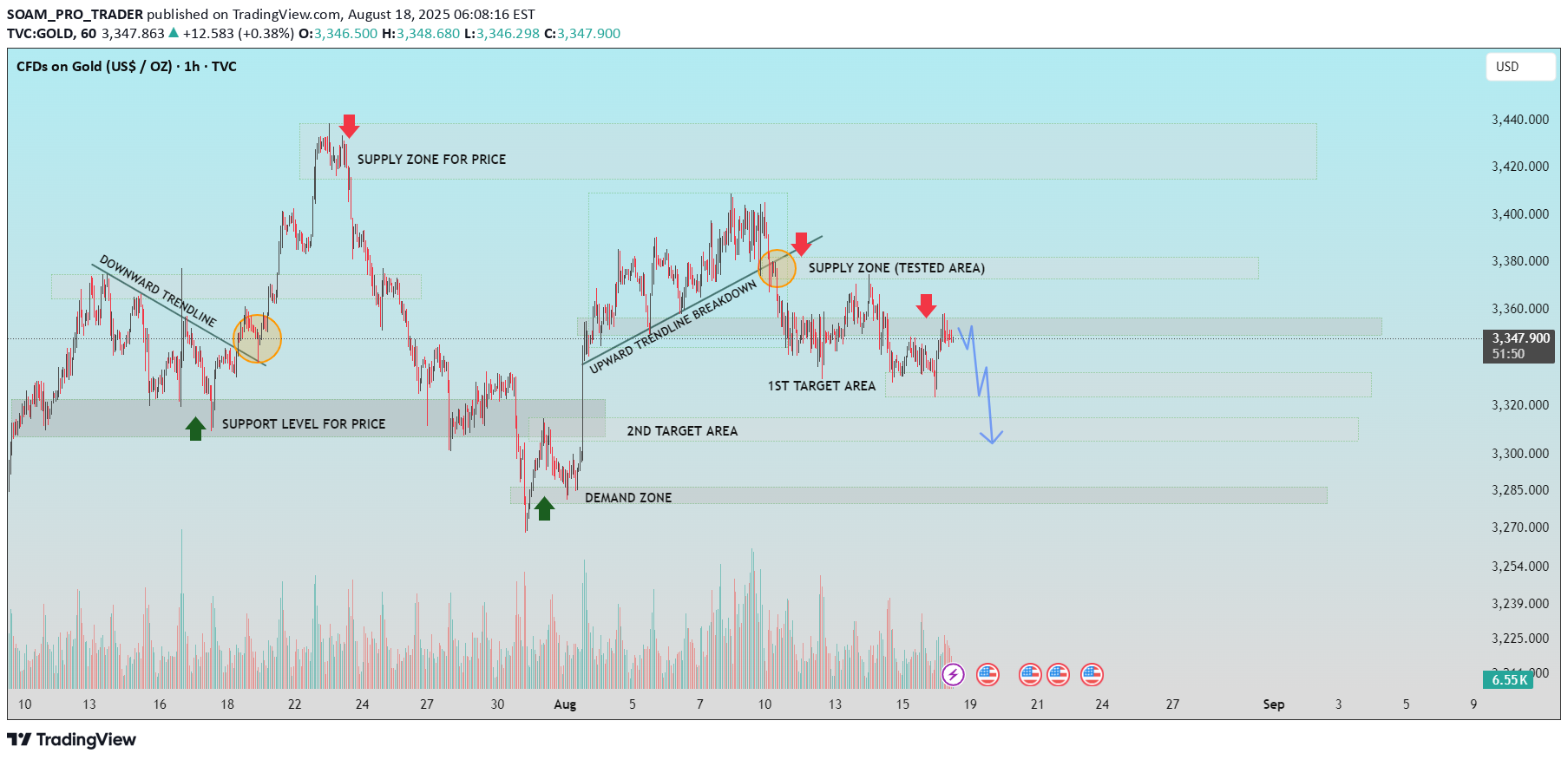 فروشPAXG،تکنیکال،SOAM_PRO_TRADER