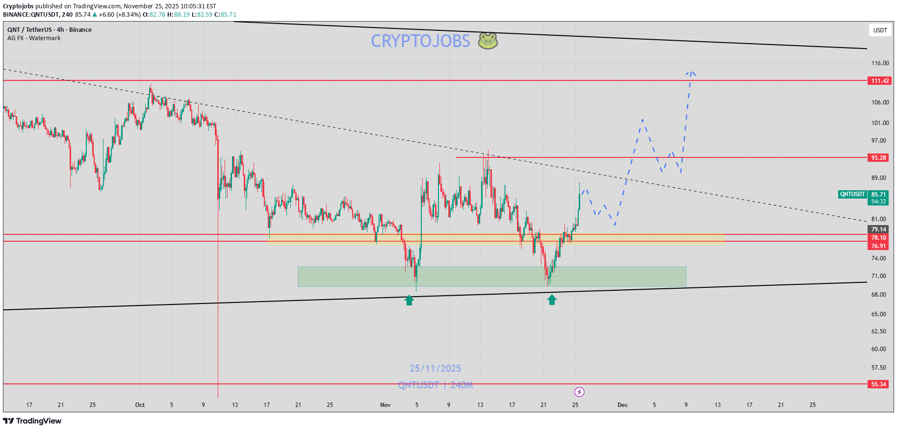 خریدQNT،تکنیکال،Cryptojobs