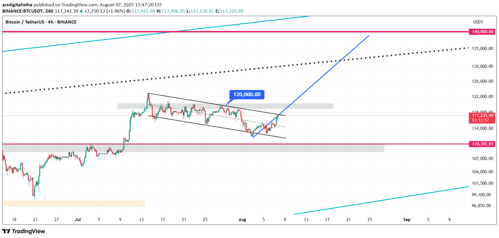 BuyBTC،Technical،arzdigitalistha