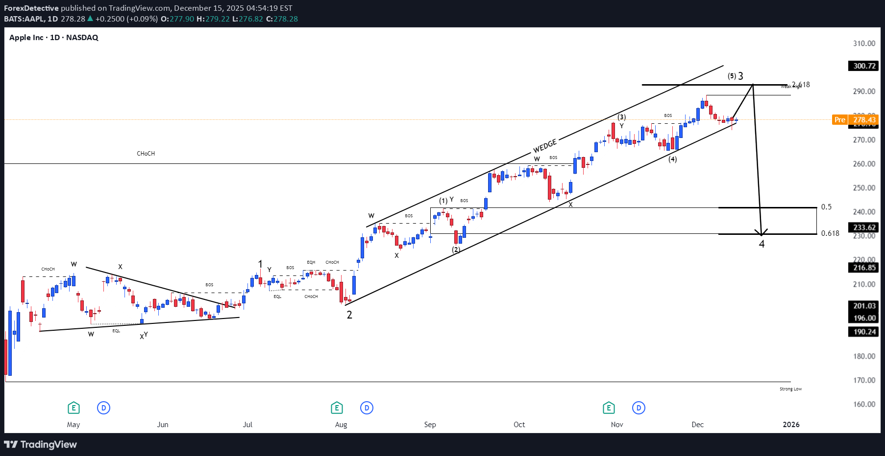 AAPLX،التحليل الفني،ForexDetective