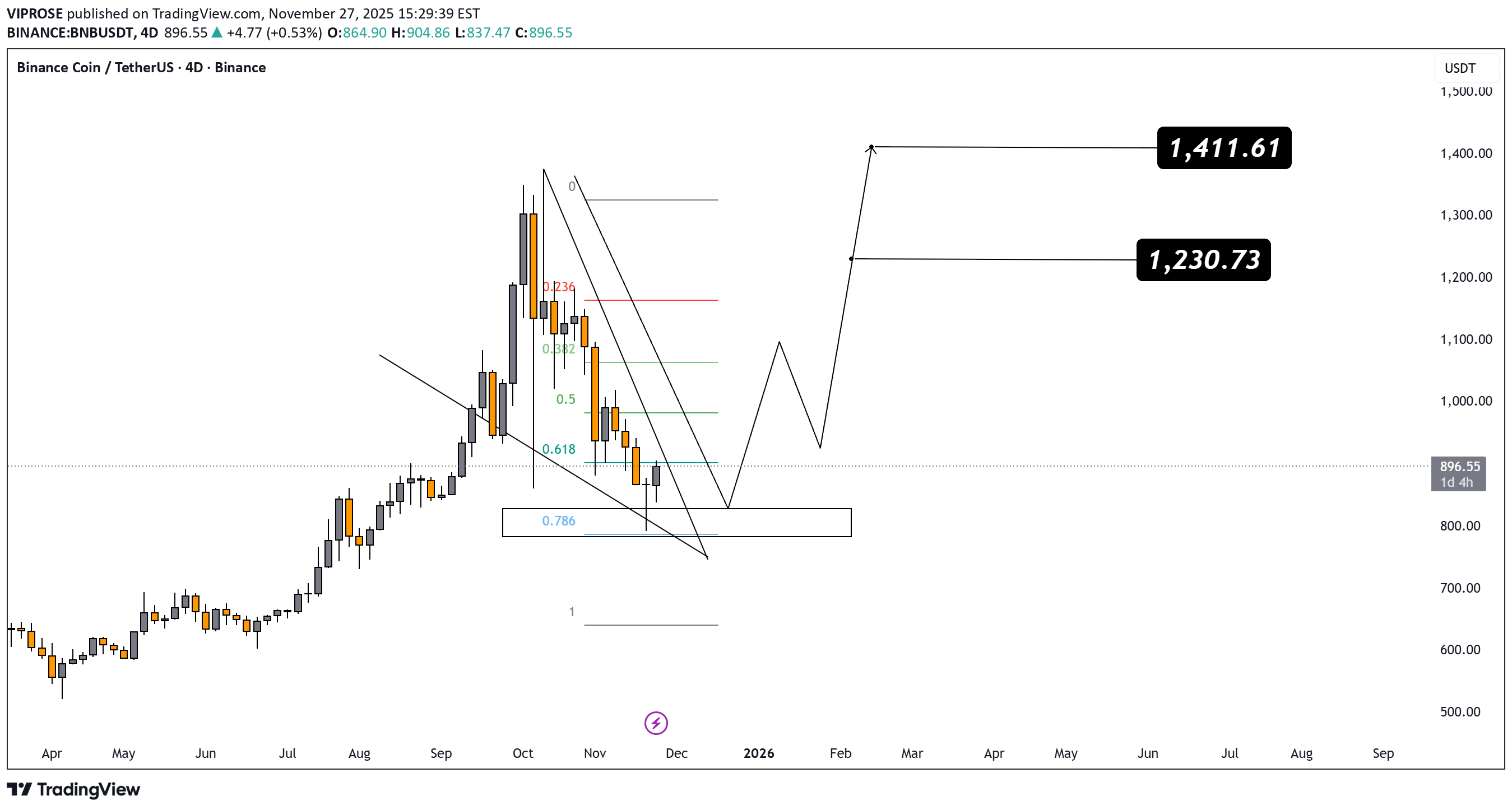شراءBNB،التحليل الفني،VIPROSE