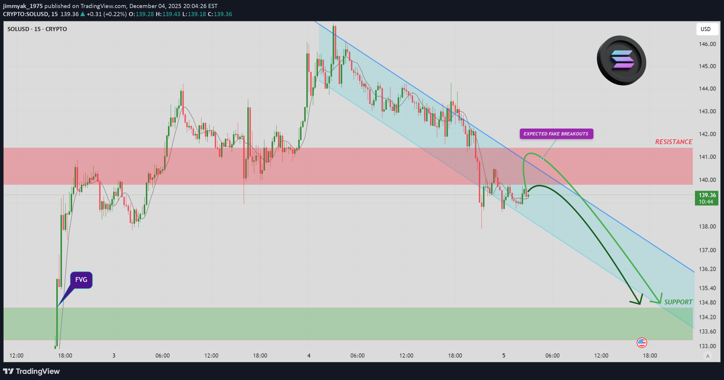 Sell،Technical،Tesliano