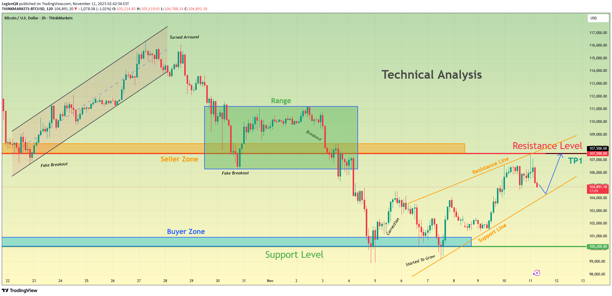 شراءBTC،التحليل الفني،LegionQ8
