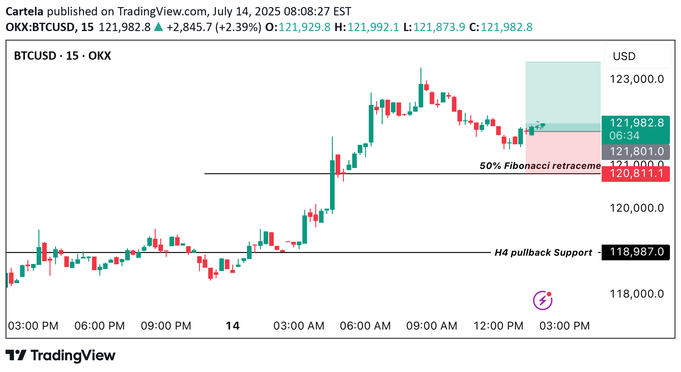 BuyBTC،Technical،Cartela