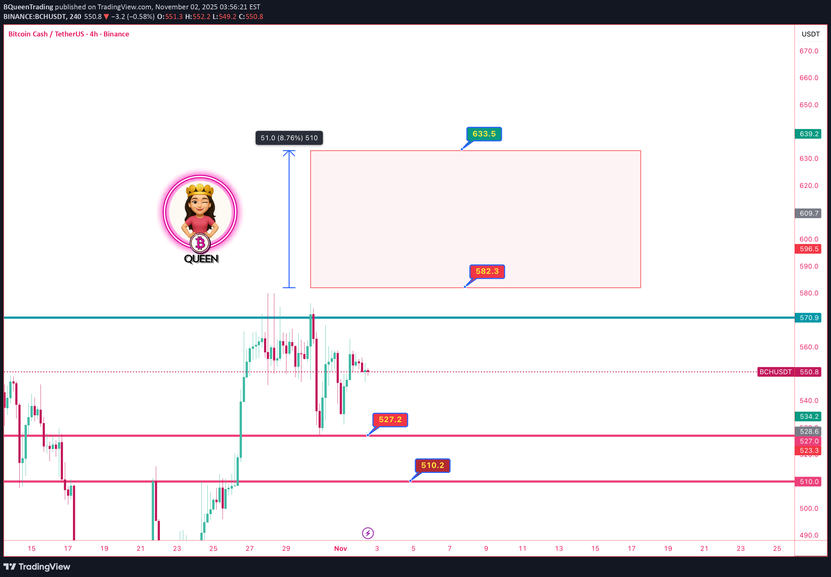 خریدBCH،تکنیکال،BQueenTrading