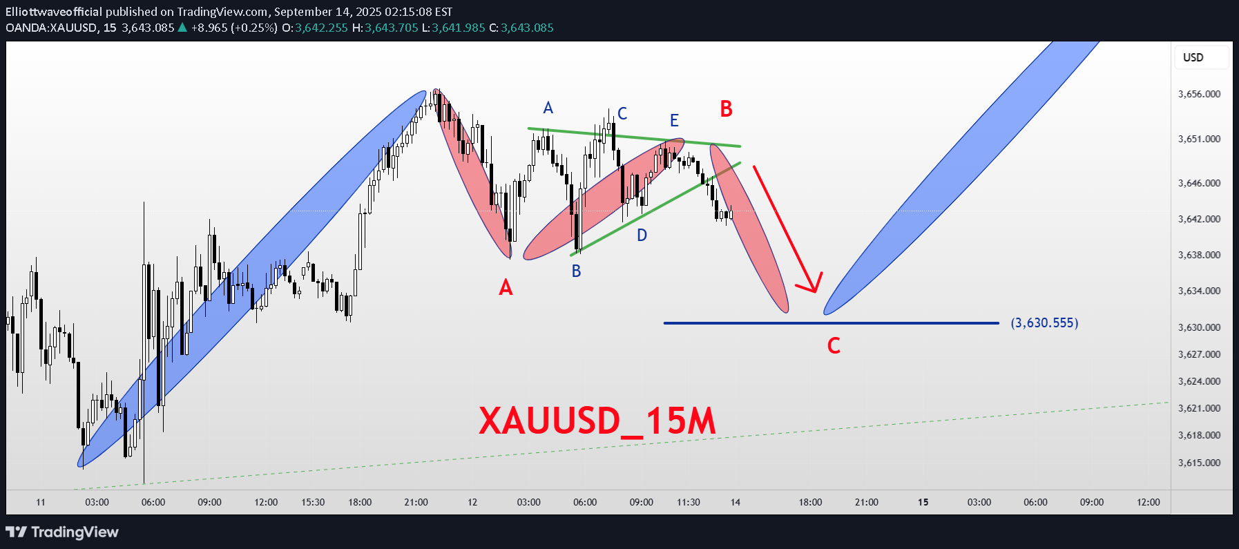PAXG،Technical،Elliottwaveofficial