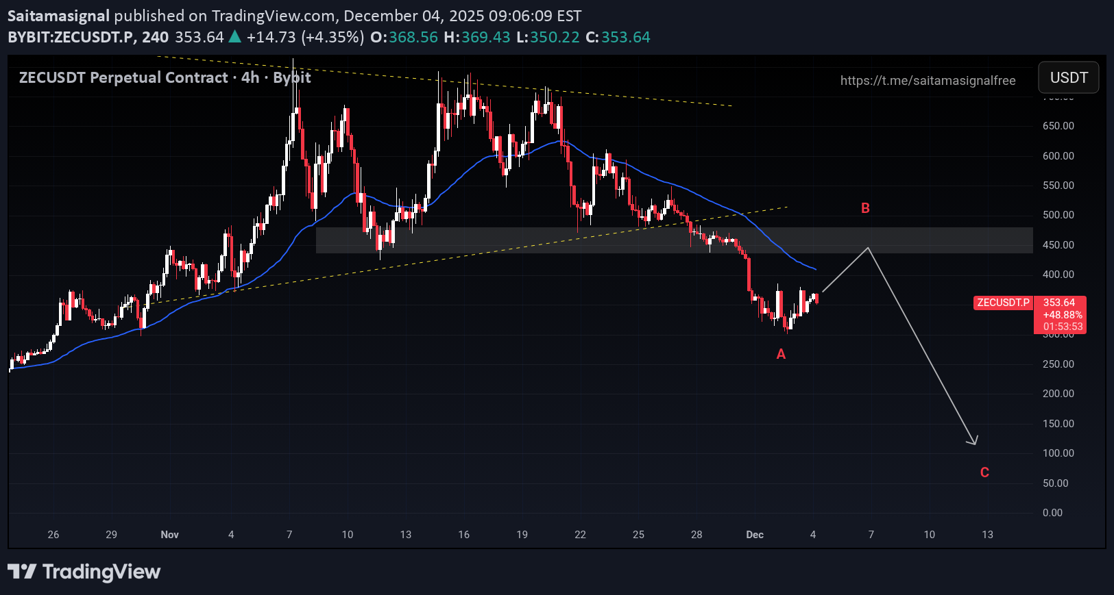 SellZEC،Technical،Saitamasignal
