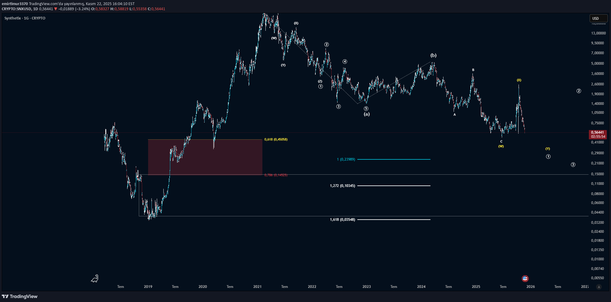 SNX،تکنیکال،emirtimur3370