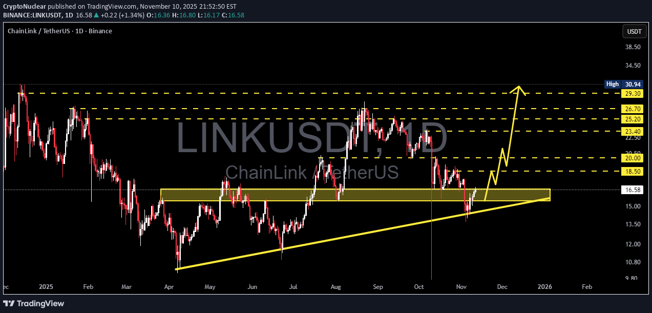 خریدLINK،تکنیکال،CryptoNuclear