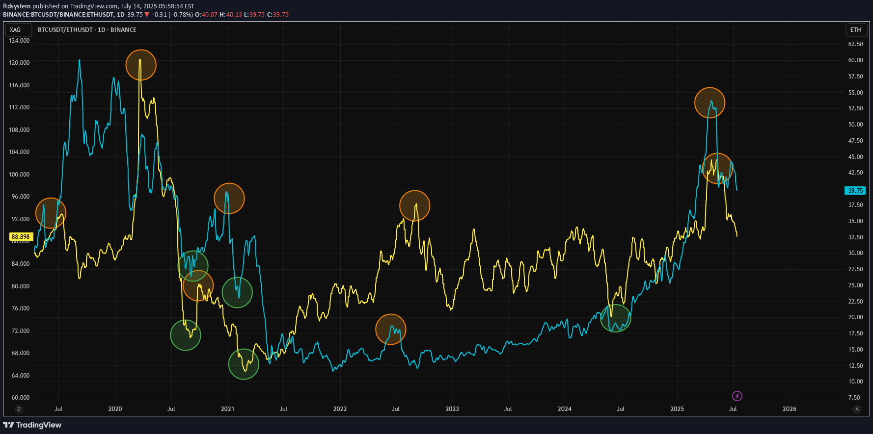 BTC،Technical،ftdsystem