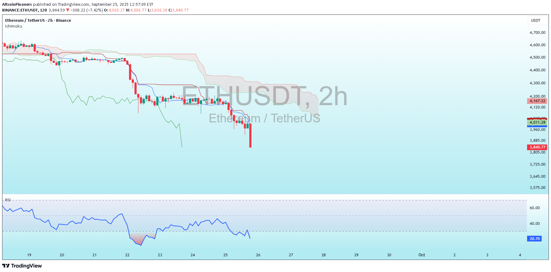 SellETH،Technical،AltcoinPiooners