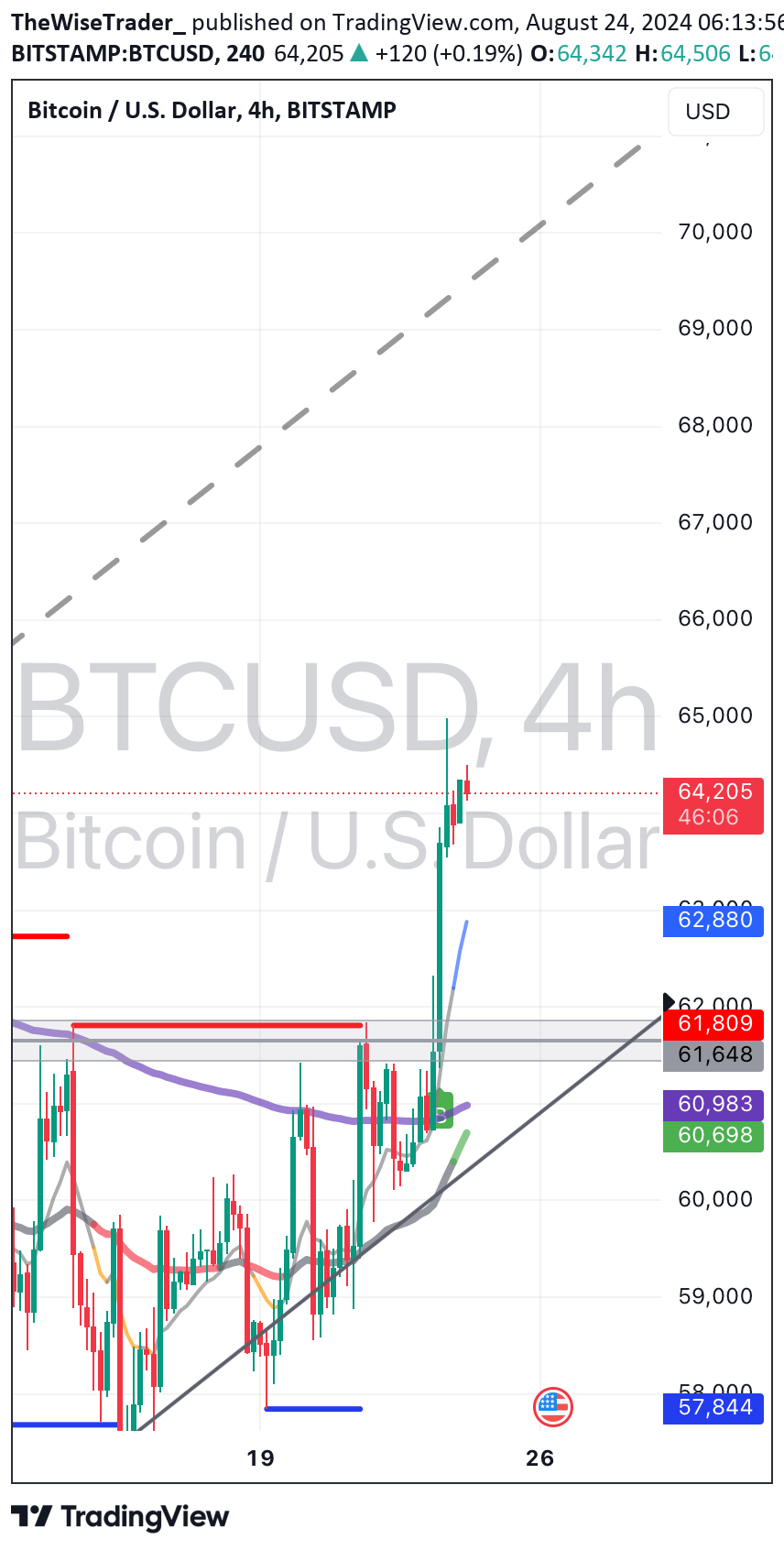 خریدBTC،تکنیکال،TheWiseTrader_