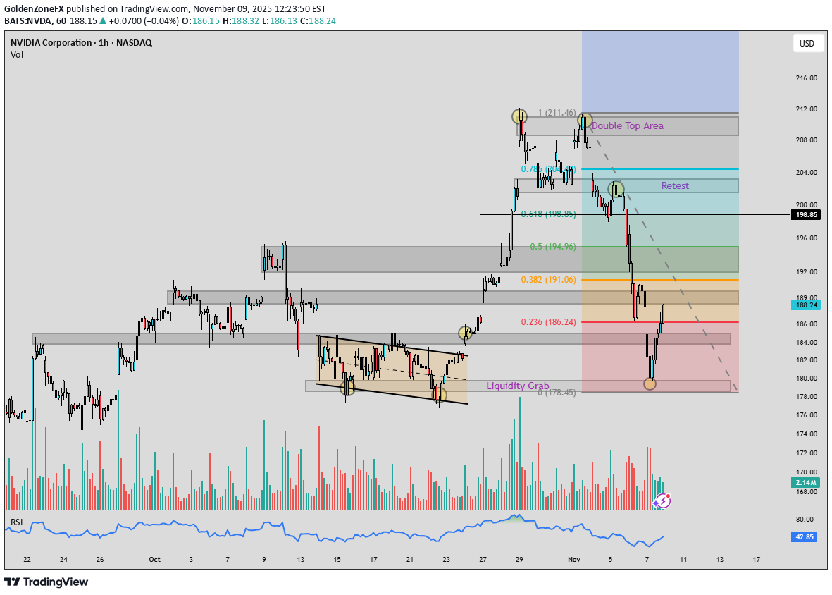 NVDAX،تکنیکال،GoldenZoneFX