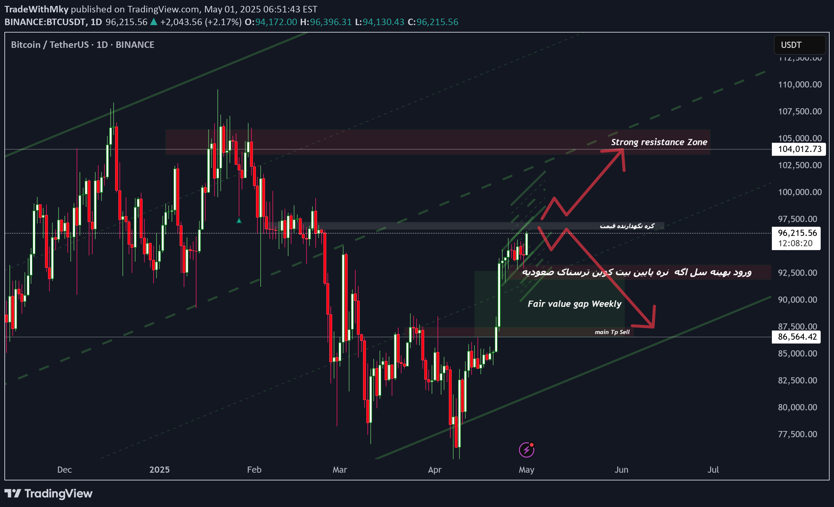 خریدBTC،تکنیکال،TradeWithMky