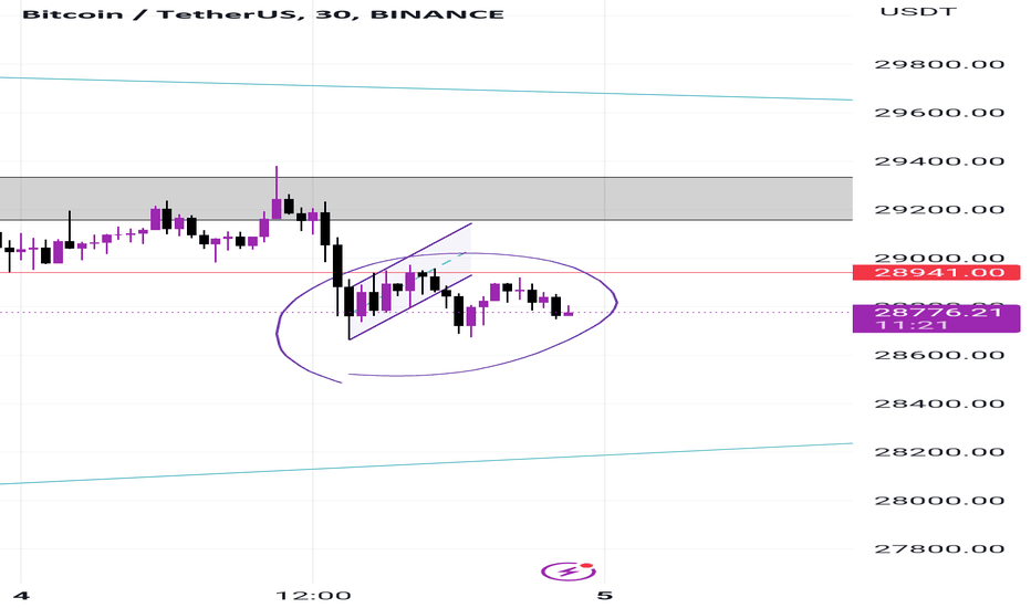 فروشBTC،تکنیکال،goodmistake