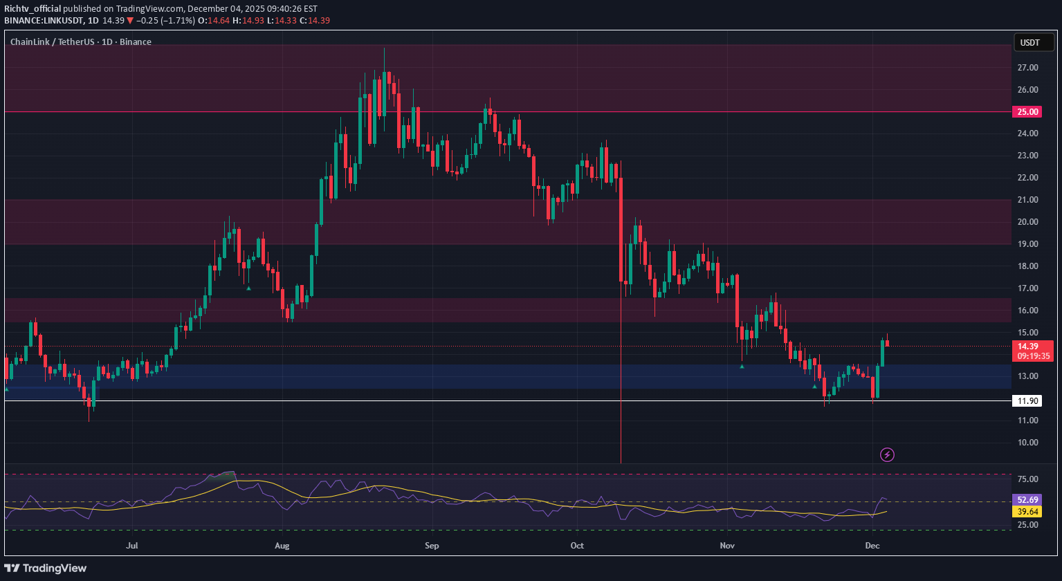 خریدLINK،تکنیکال،Richtv_official