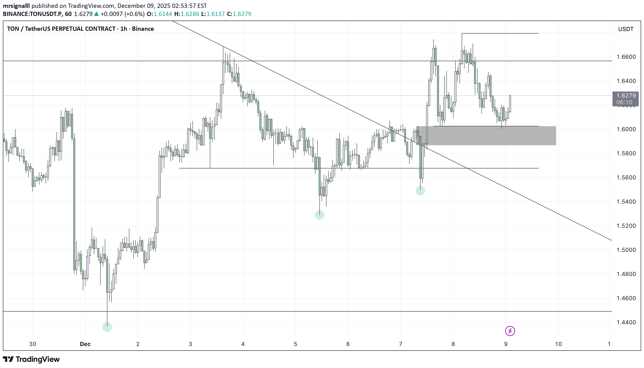 خریدTON،تکنیکال،mrsignalll