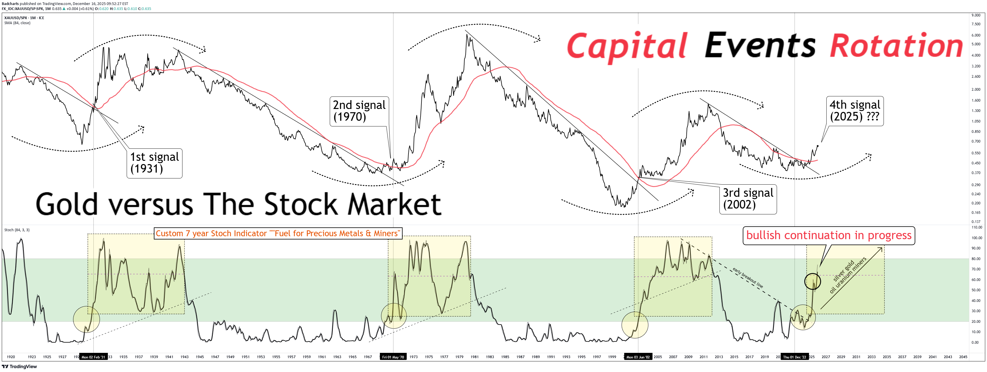 PAXG،Technical،Badcharts