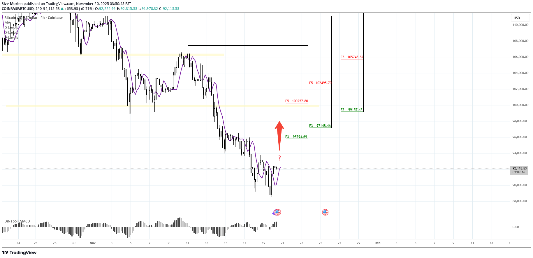 شراءBTC،التحليل الفني،Sive-Morten
