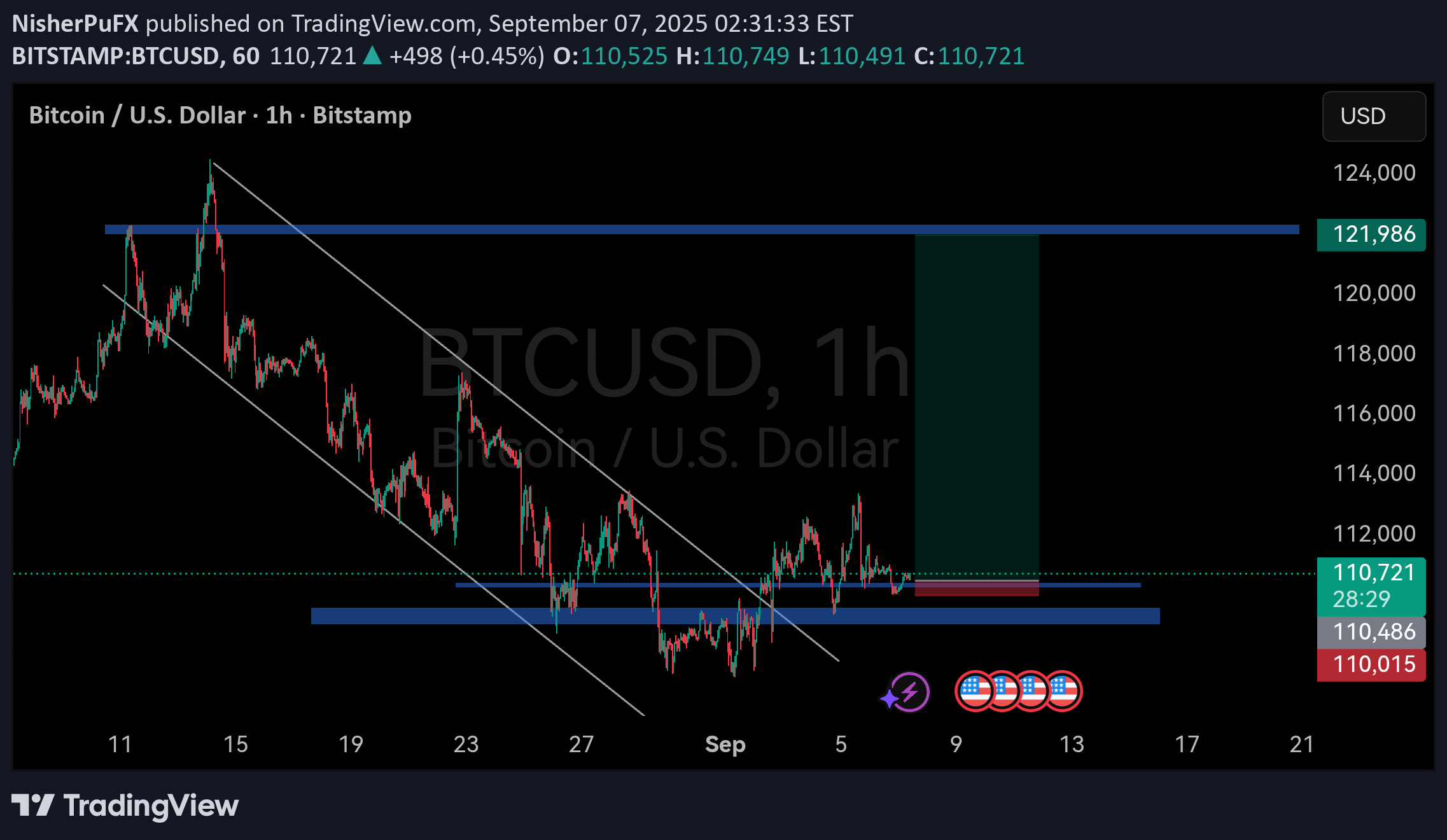 خریدBTC،تکنیکال،NisherPuFX