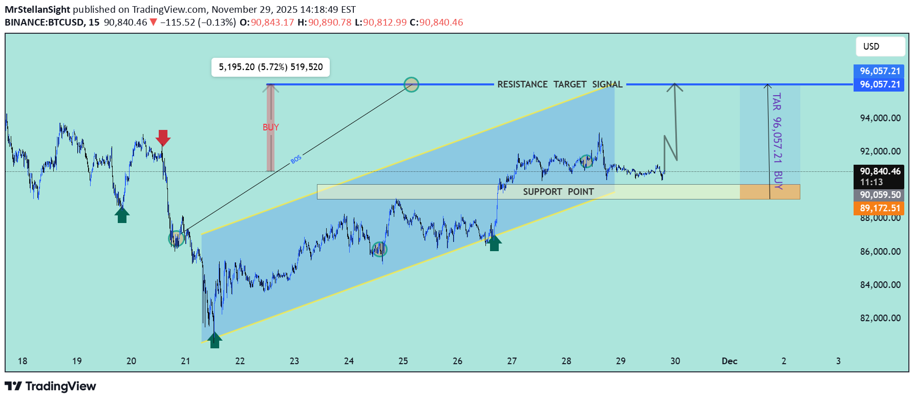 Satın alBTC،Teknik،MrStellanSight