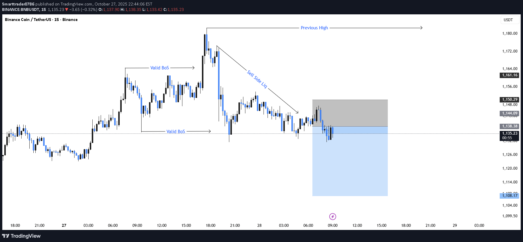 İndirim،Teknik،Smarttrader0786