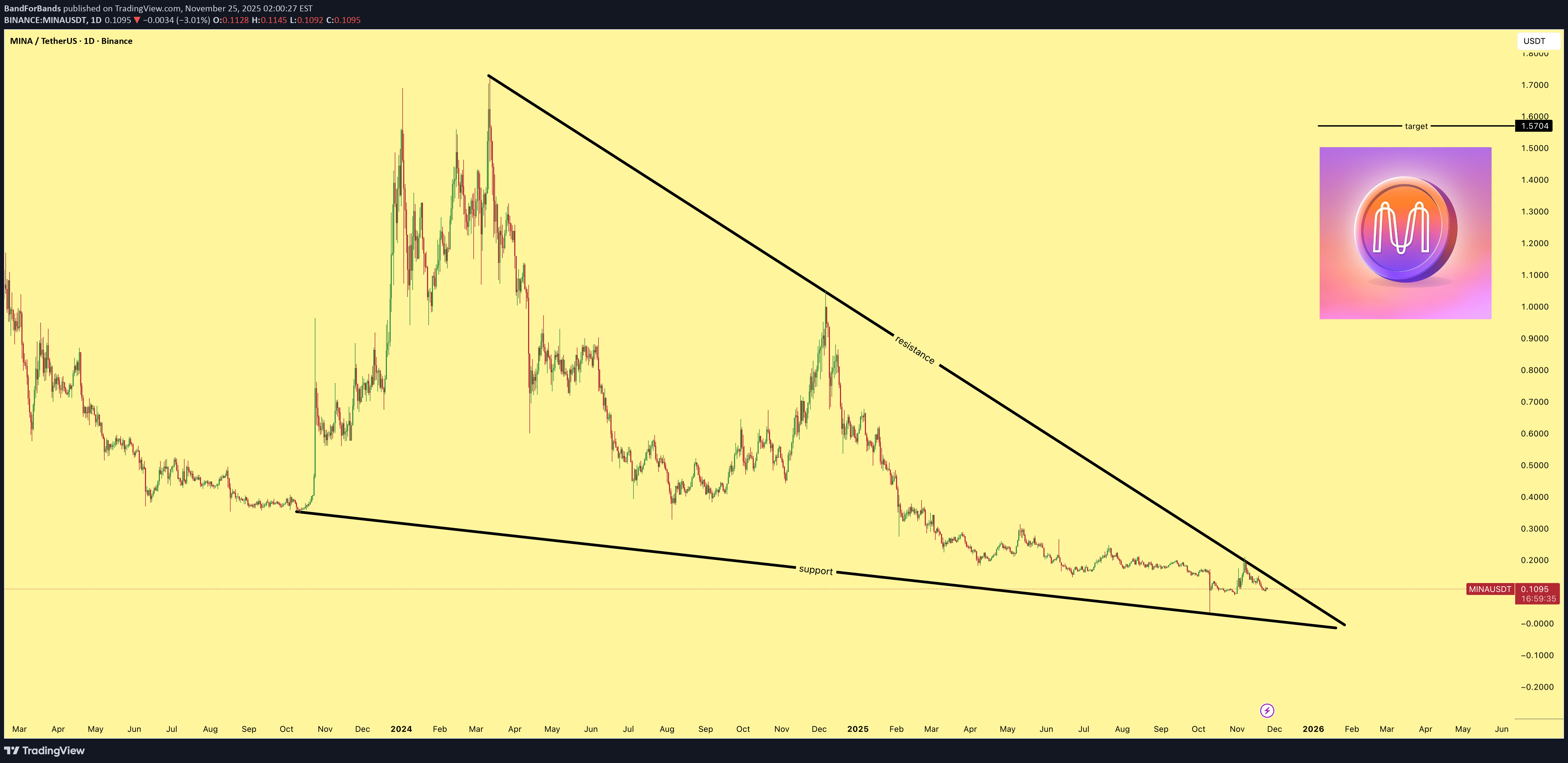 خریدMINA،تکنیکال،BandForBands