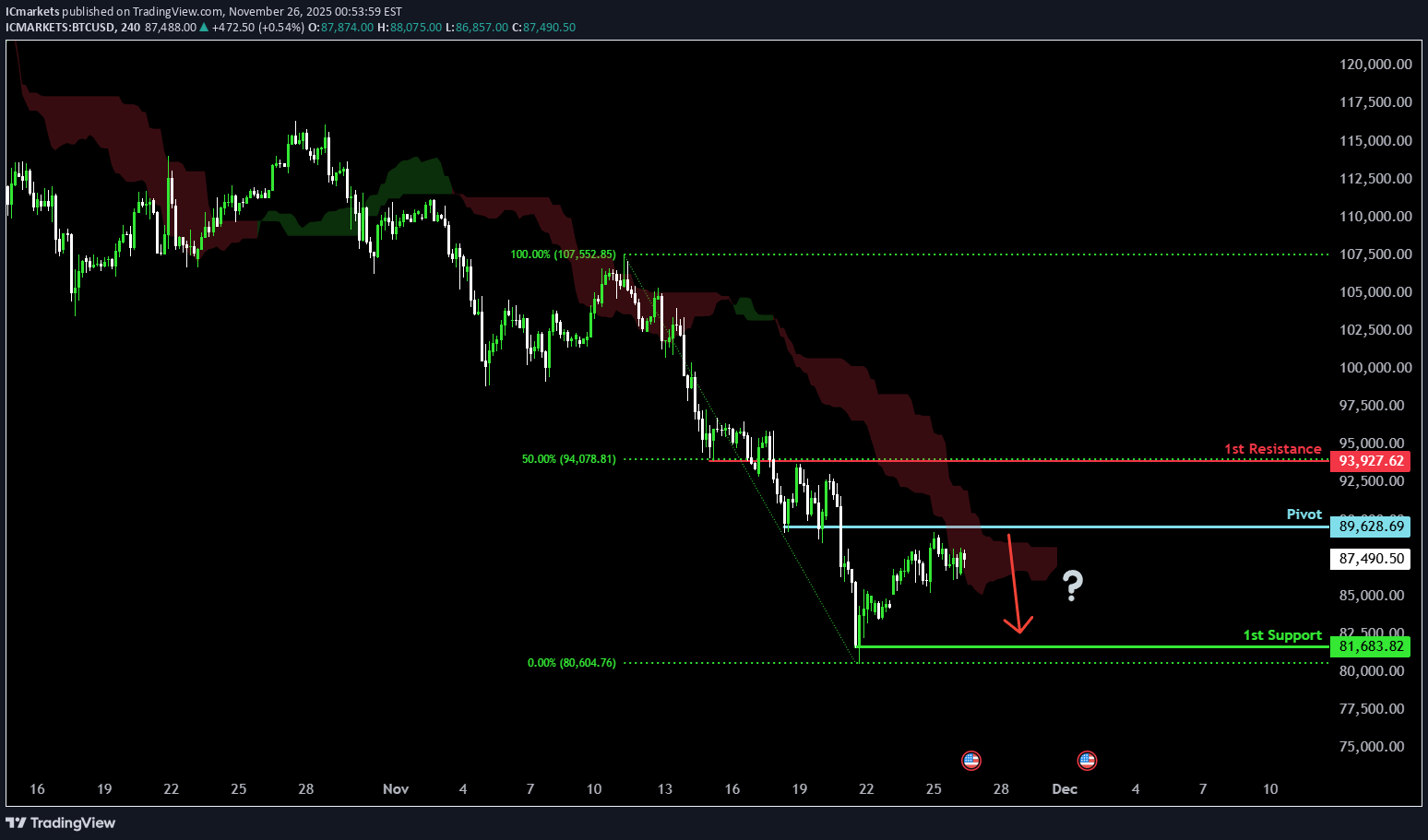 فروشBTC،تکنیکال،IC Markets