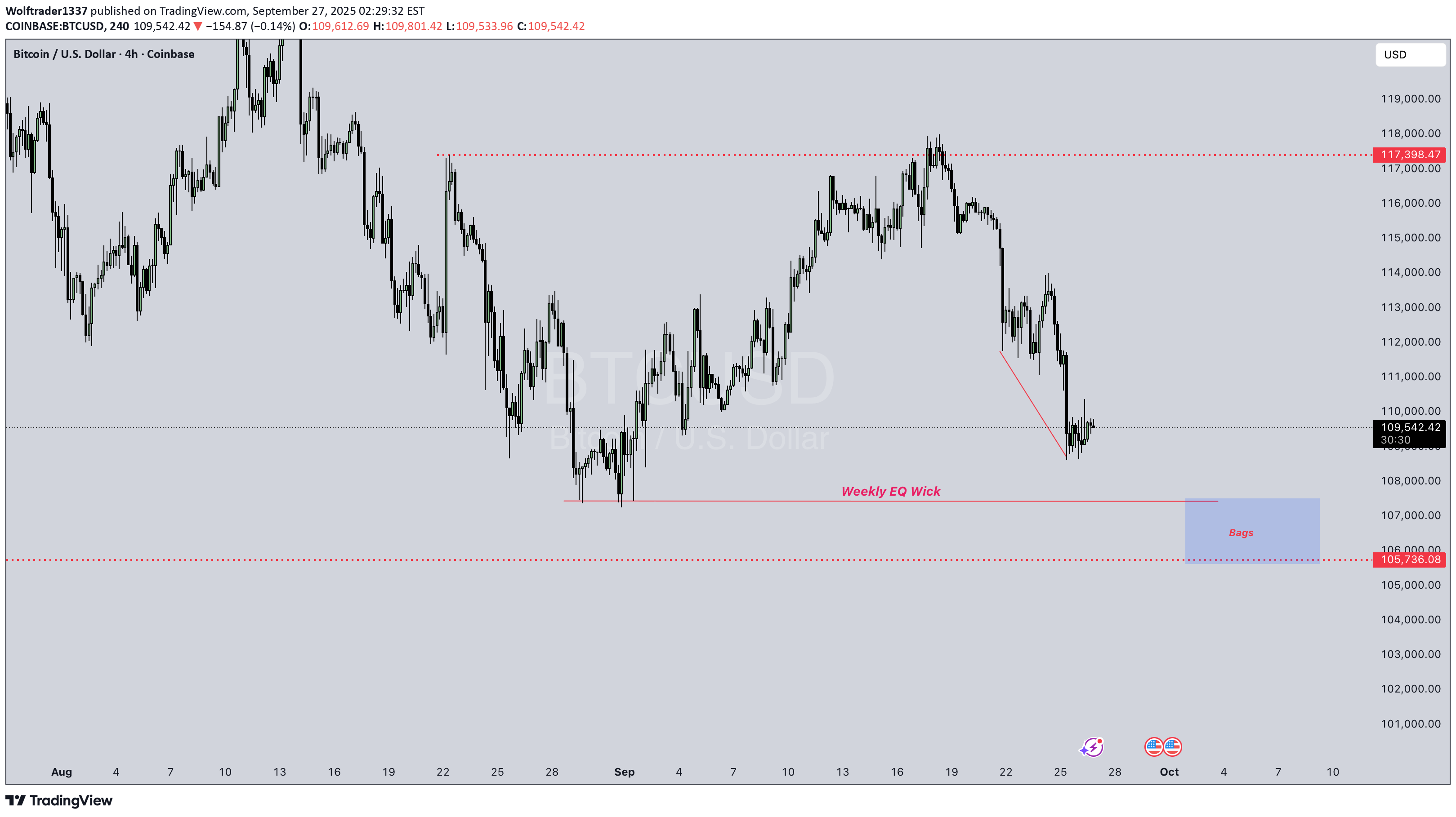 BTC،Technical،Wolftrader1337