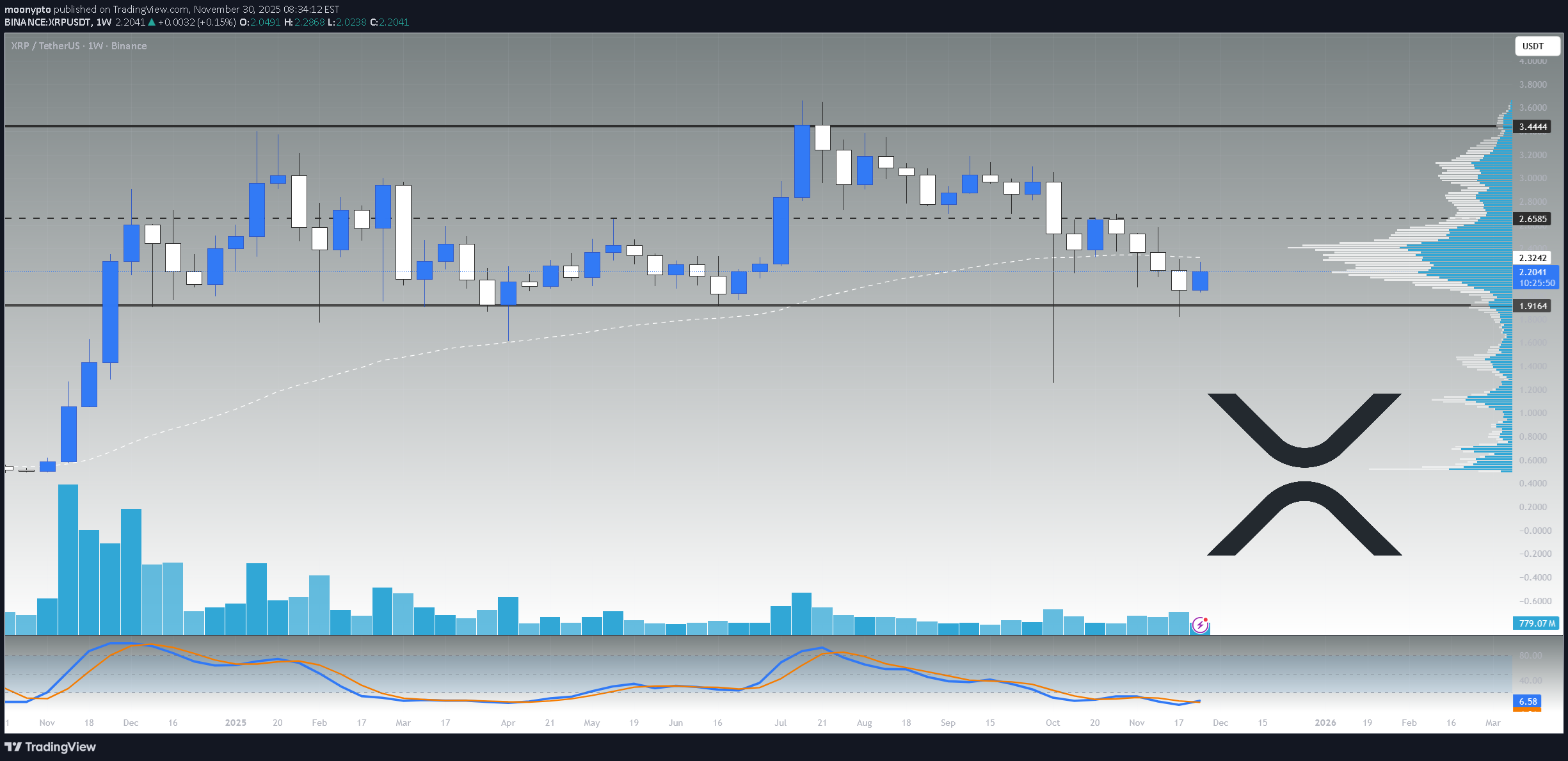 خریدXRP،تکنیکال،moonypto
