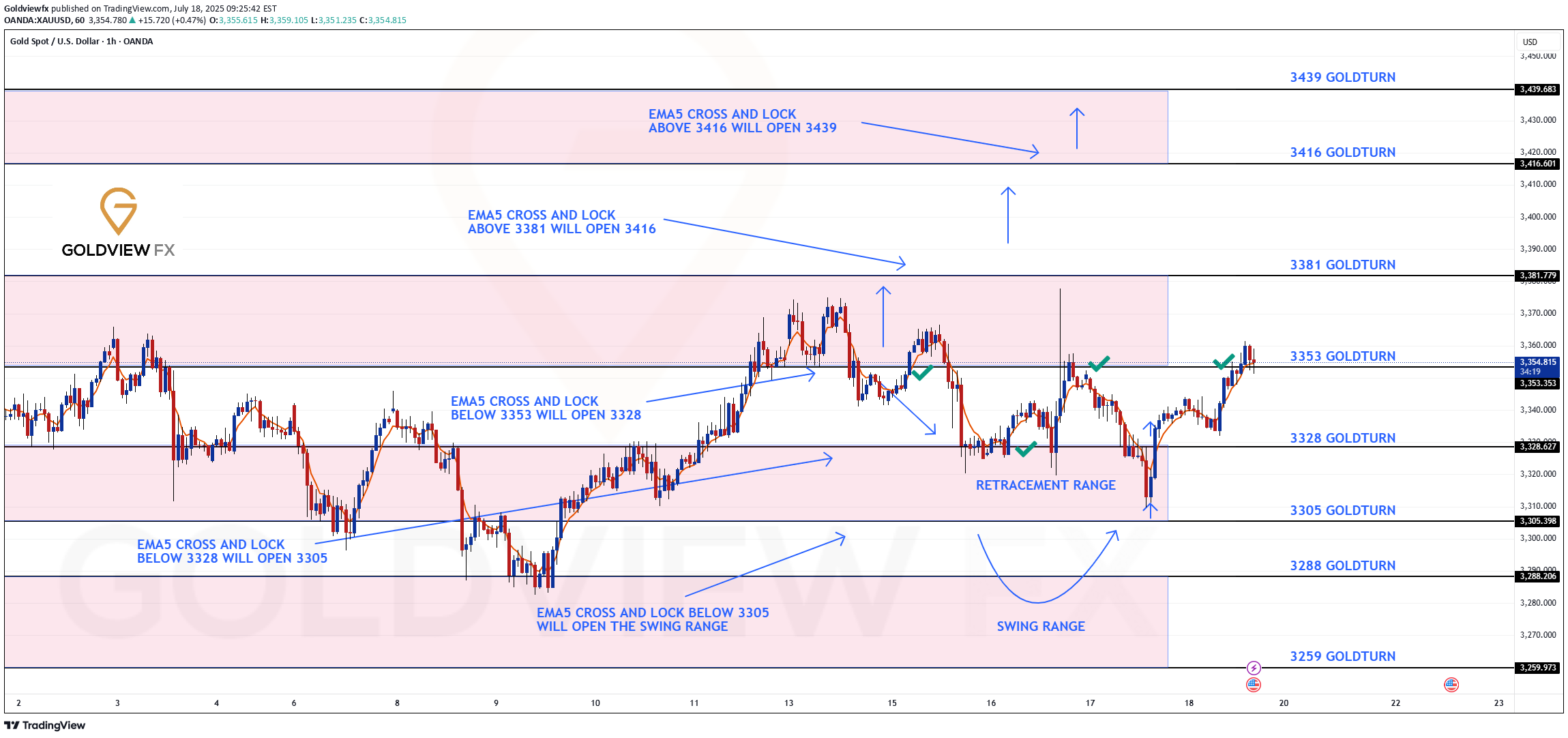 PAXG،Technical،Goldviewfx