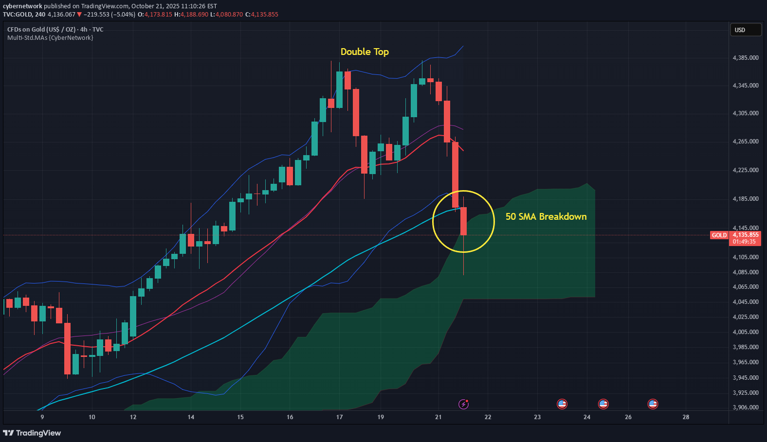 فروشPAXG،تکنیکال،cybernetwork