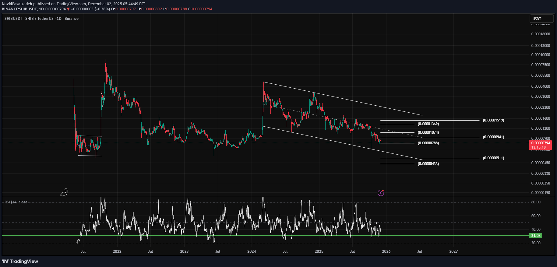 SHIB،التحليل الفني،NavidBasatzadeh