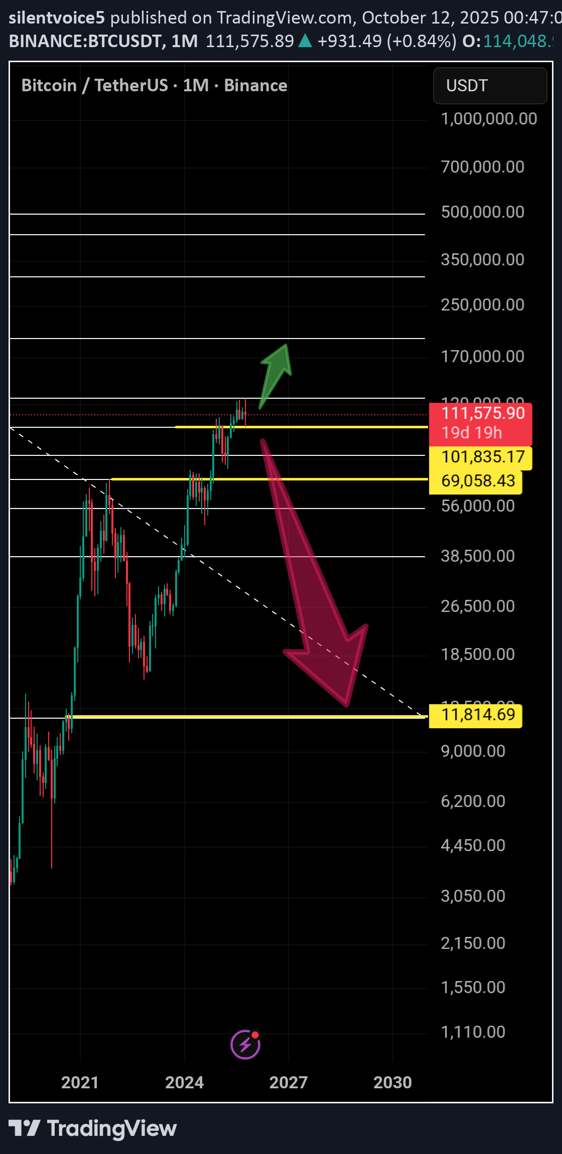 BTC،تکنیکال،silentvoice5