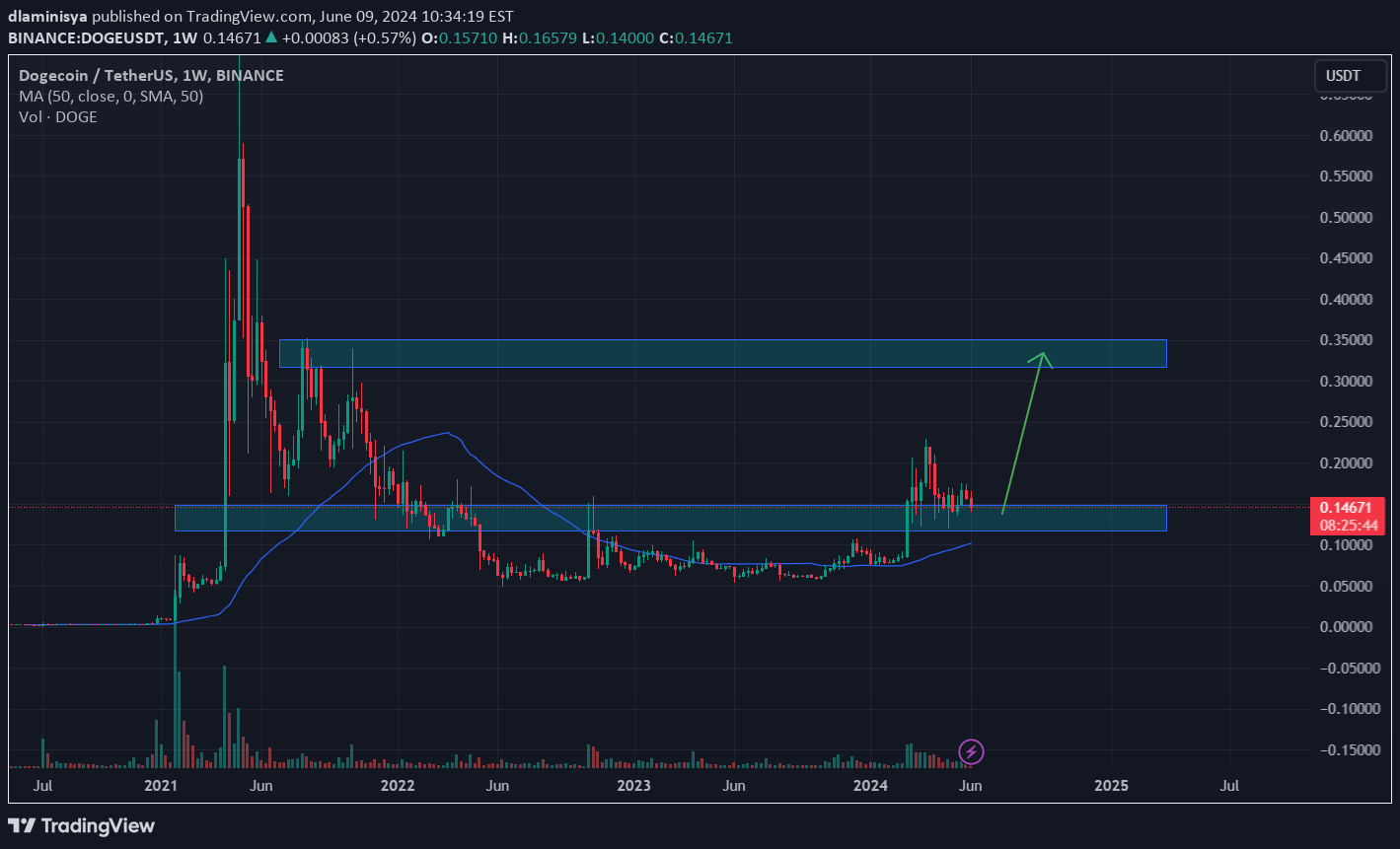 خریدDOGE،تکنیکال،dlaminisya