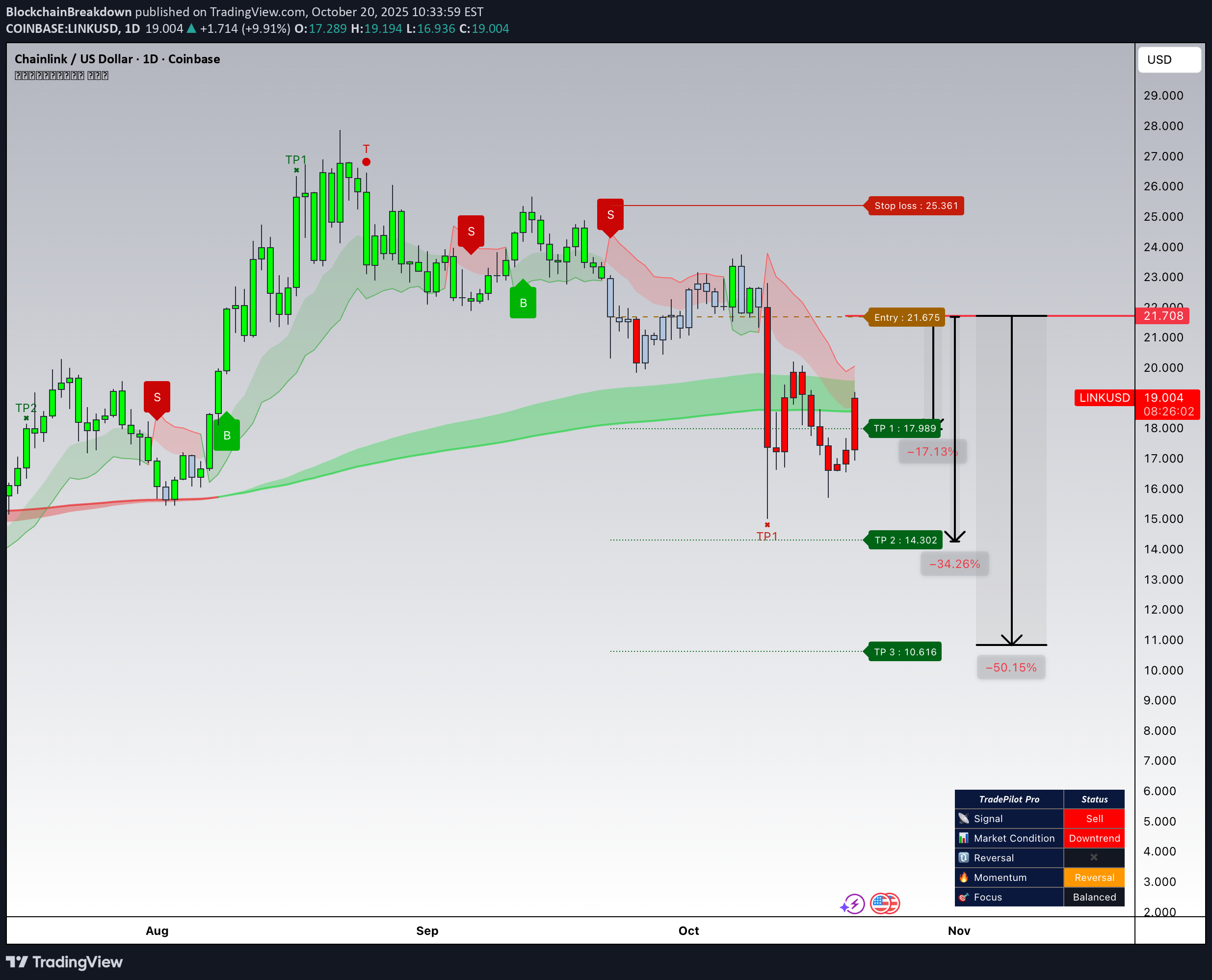 فروشLINK،تکنیکال،BlockchainBreakdown
