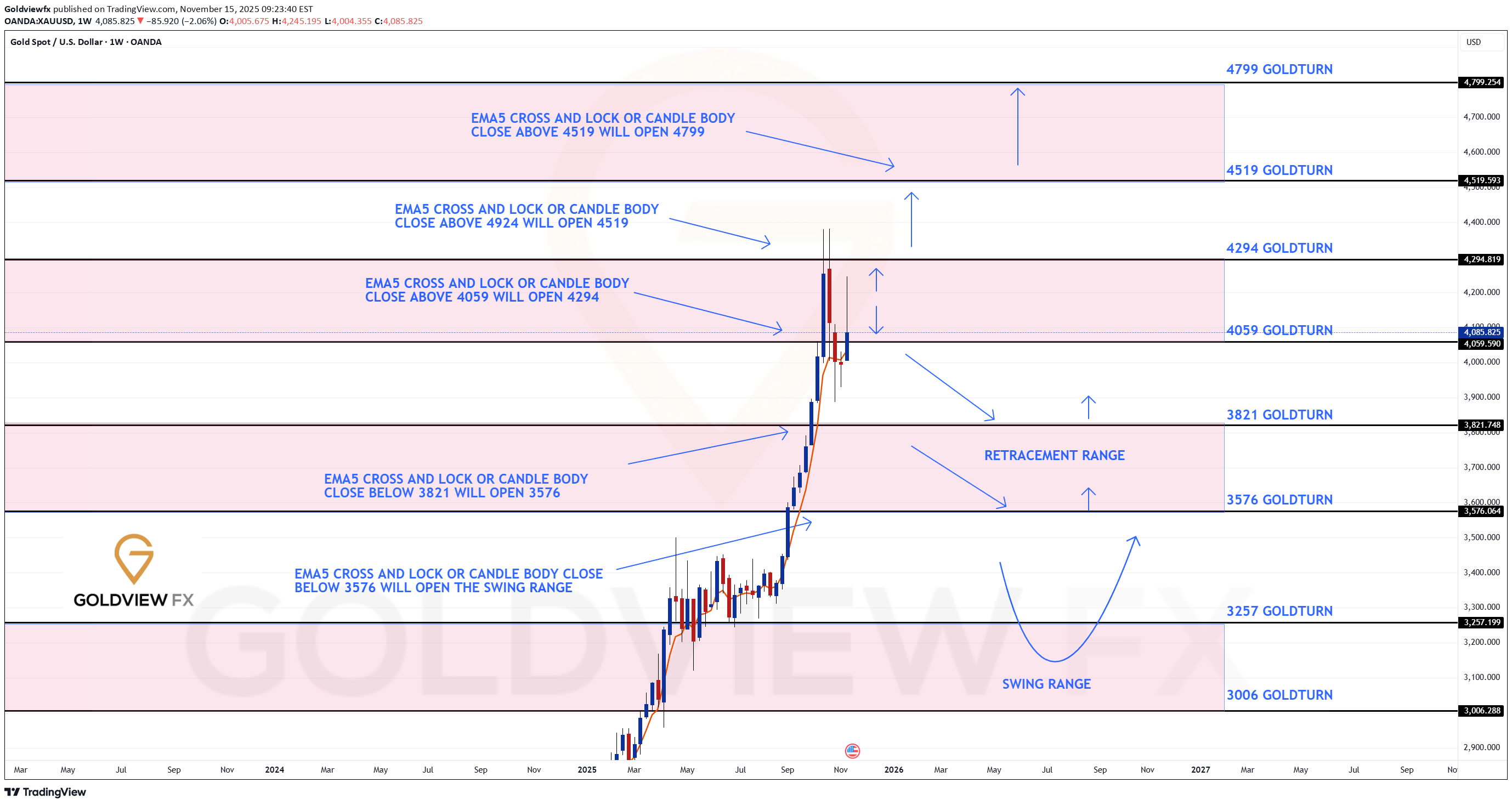 PAXG،Technical،Goldviewfx