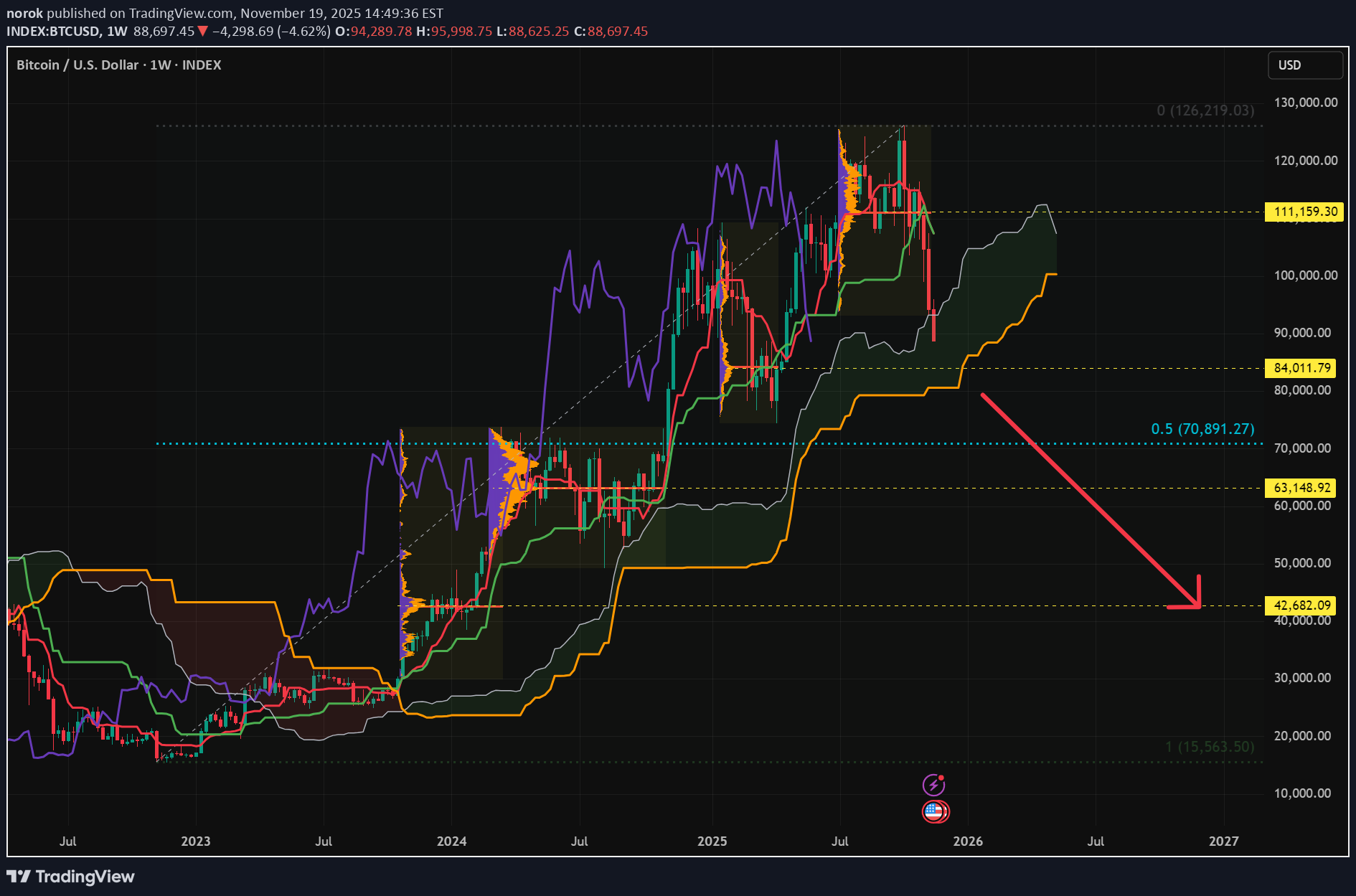 بيعBTC،التحليل الفني،norok