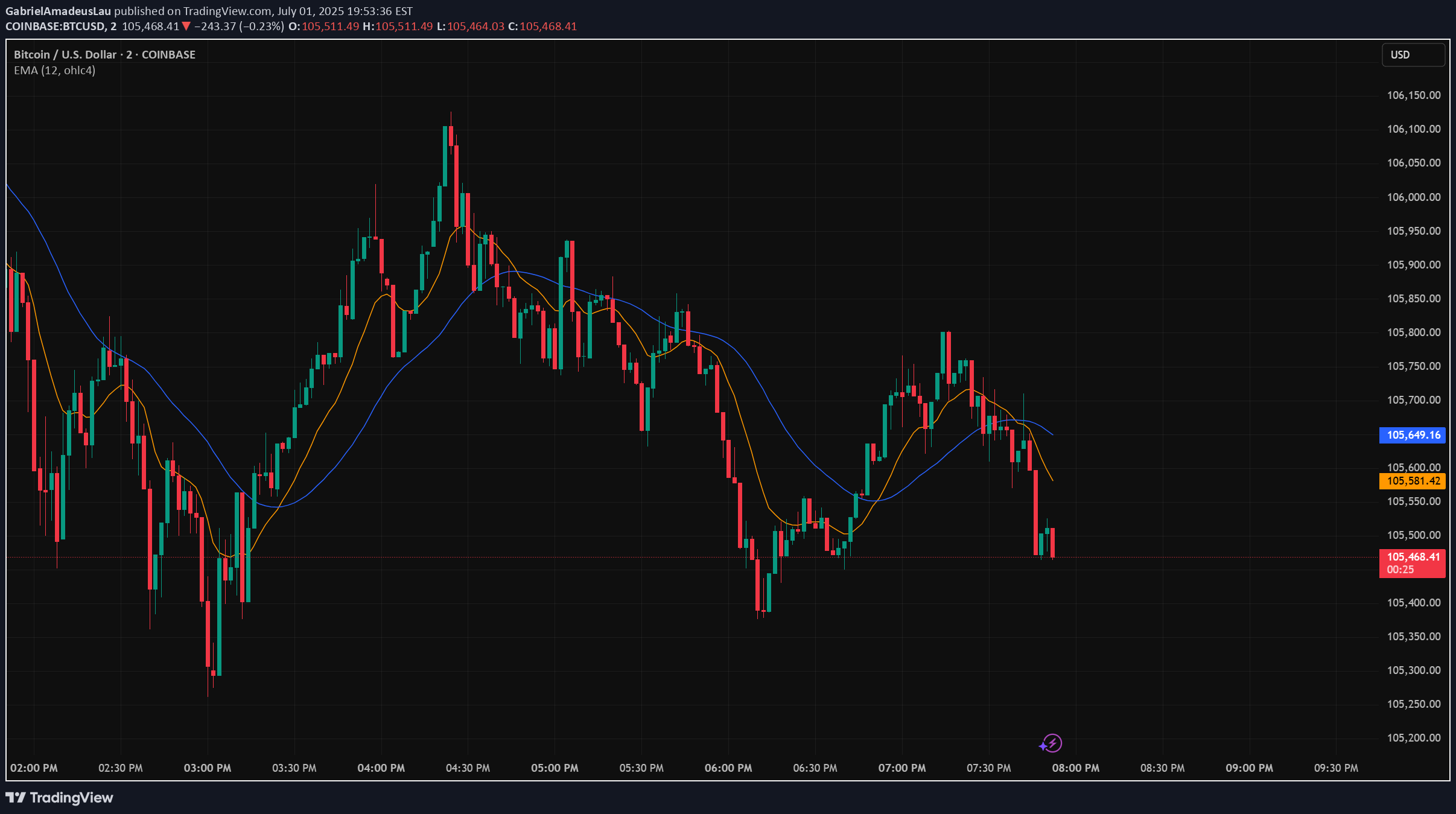 BTC،تکنیکال،GabrielAmadeusLau