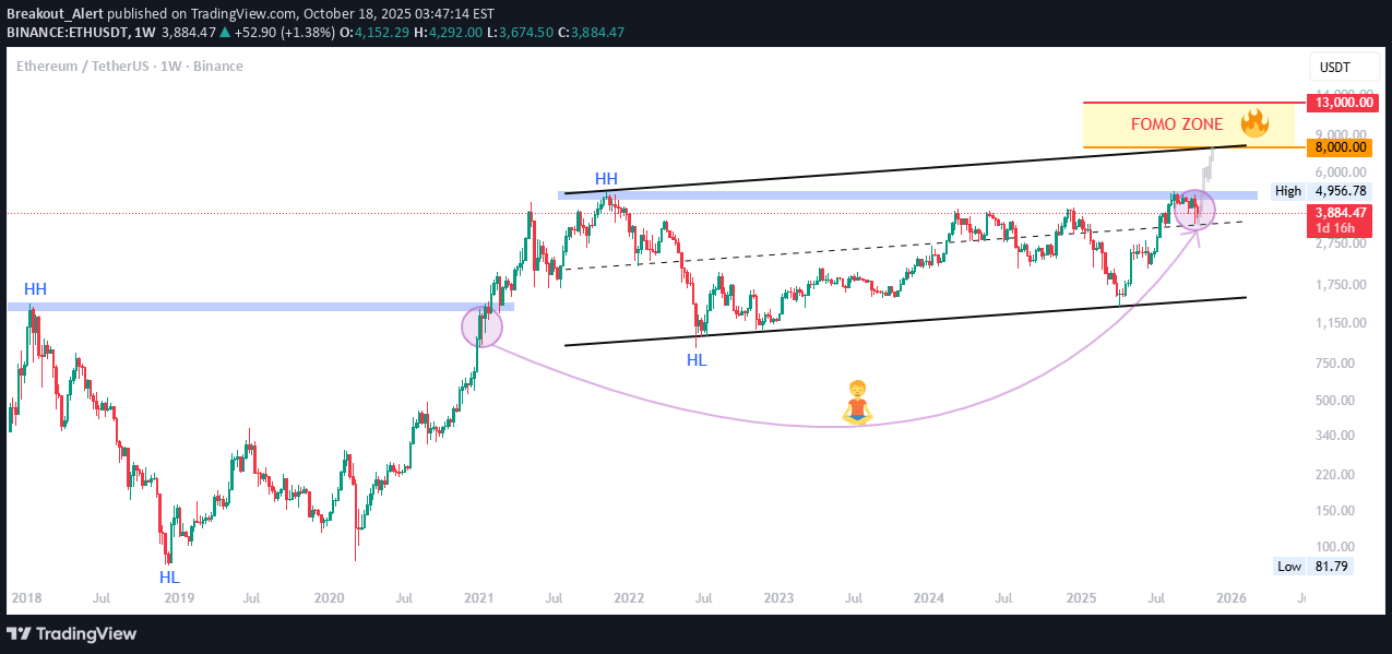 خریدETH،تکنیکال،Breakout_Alert