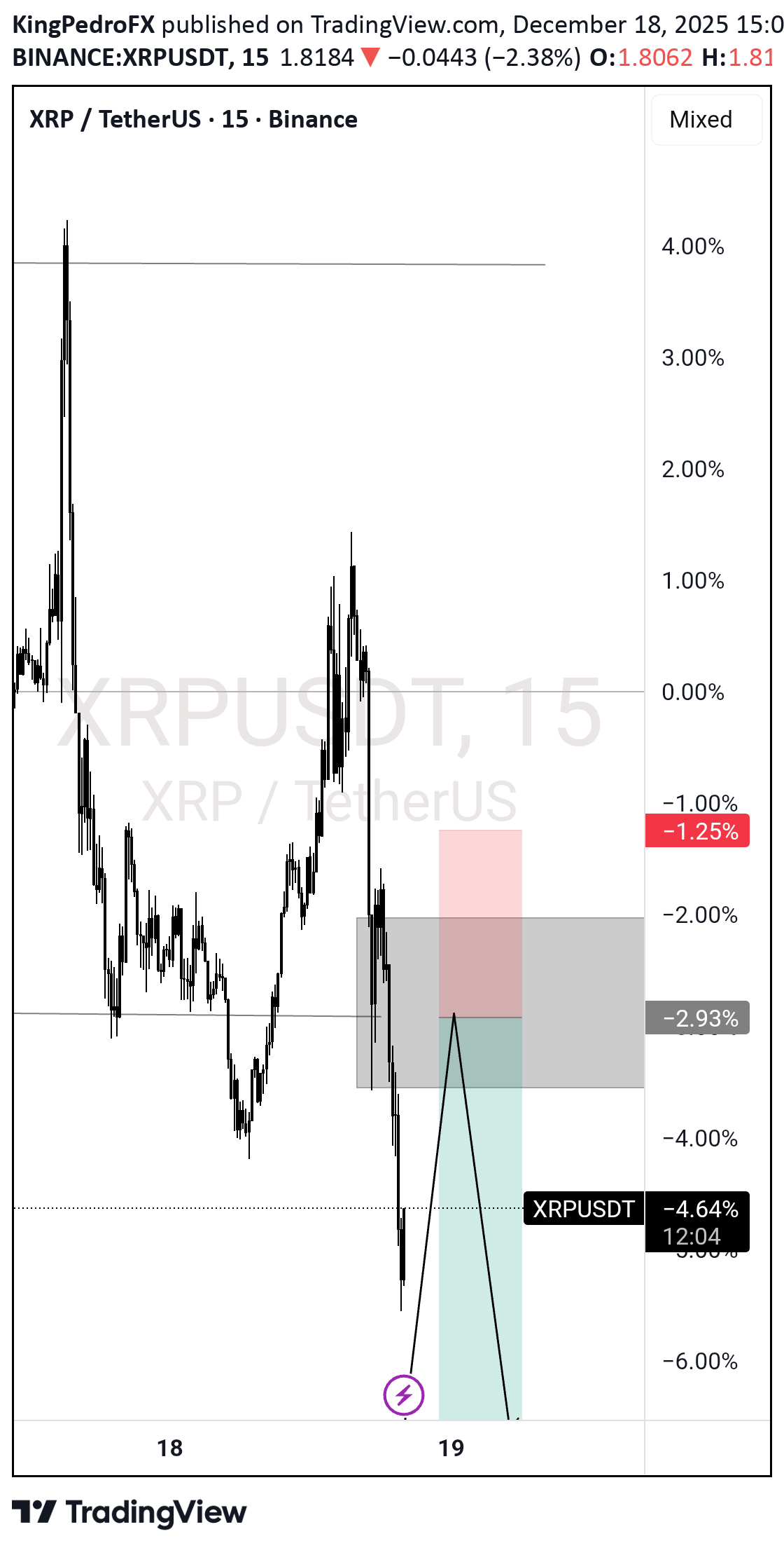 بيع،التحليل الفني،KingPedroFX