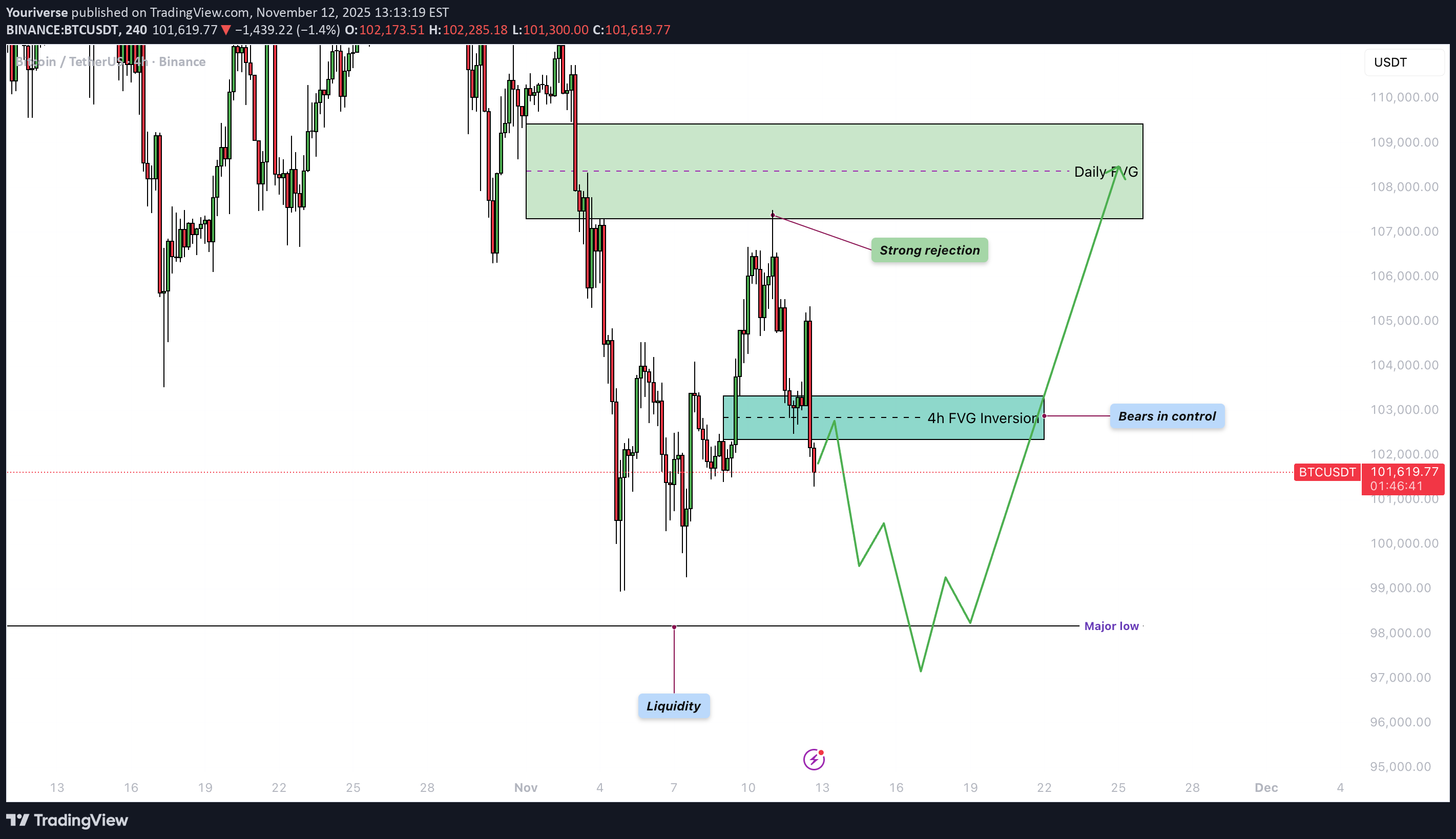 بيعBTC،التحليل الفني،Youriverse