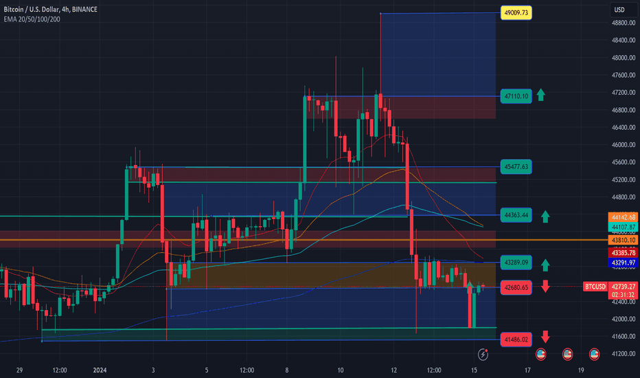 BTC،تکنیکال،Advanced-Invest
