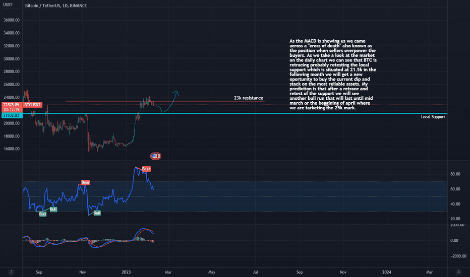 BTC،تکنیکال،Bertosin