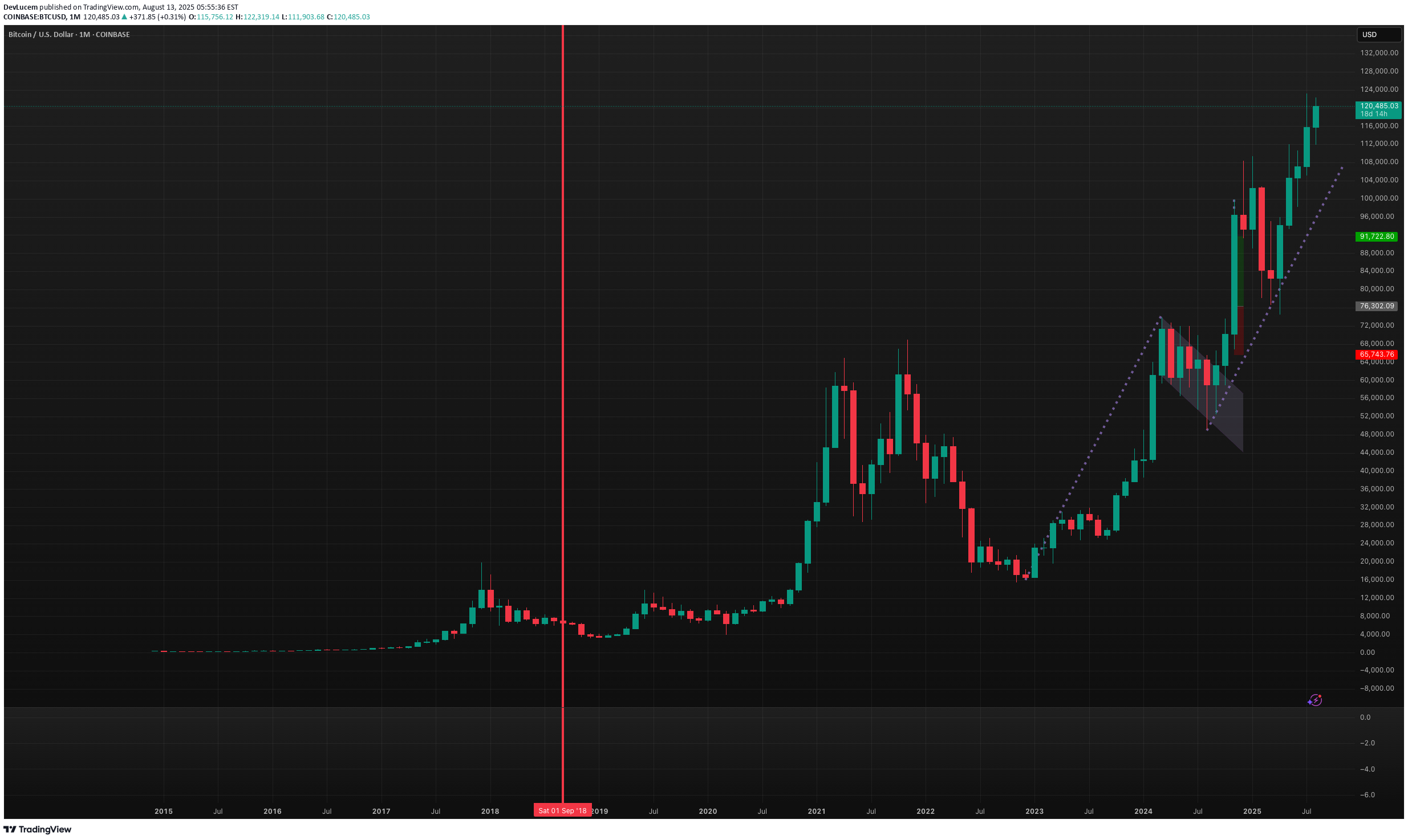 BuyBTC،Technical،DevLucem