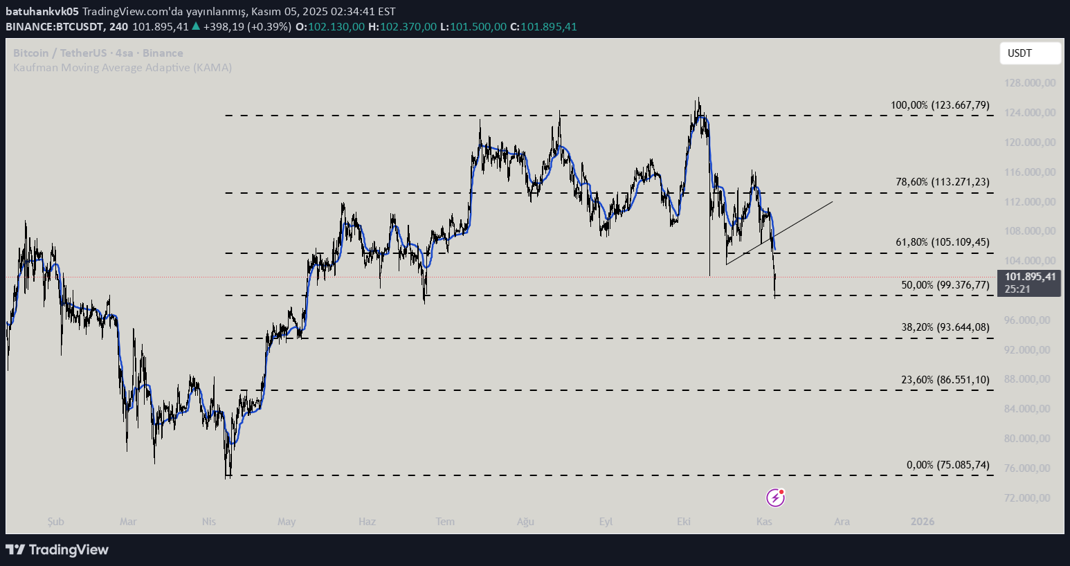 BTC،Technical،batuhankvk05
