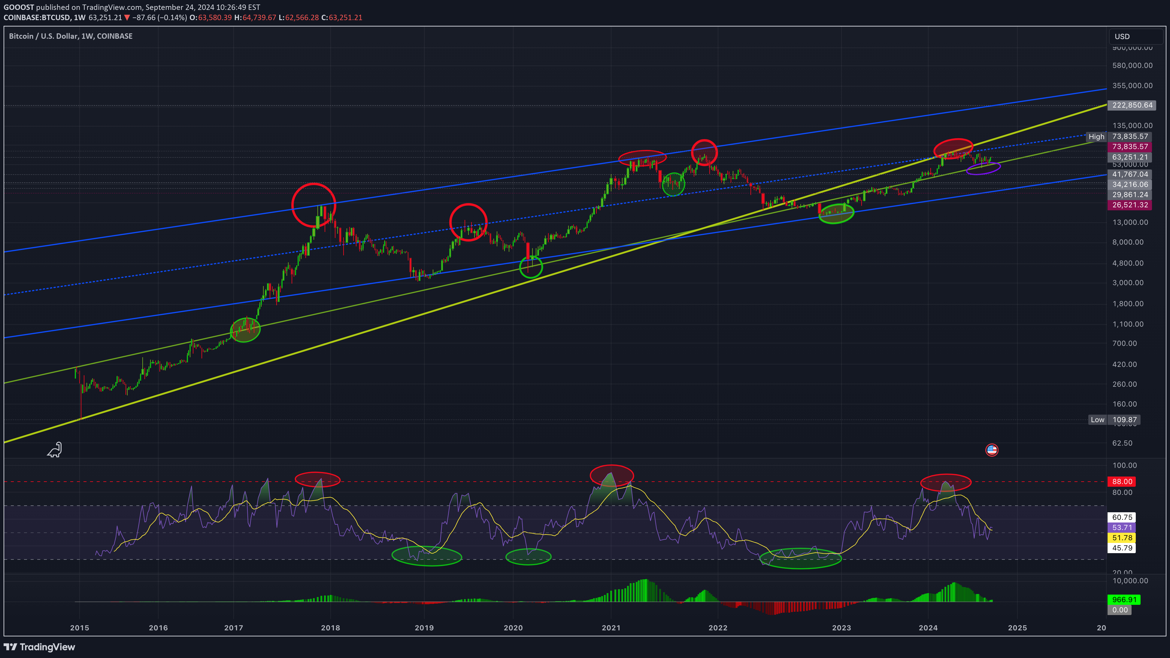 BTC،تکنیکال،GOOOST